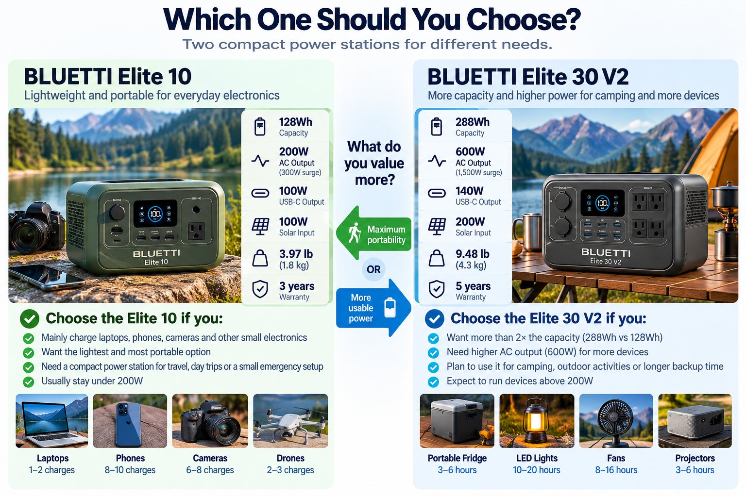 Decision plate for choosing between the BLUETTI Elite 10 and Elite 30 V2: who-it-fits checklists for each model and illustrative device estimates for laptops, phones, cameras, drones, portable fridges, LED lights, fans and projectors. WattPick Lab editorial illustration.