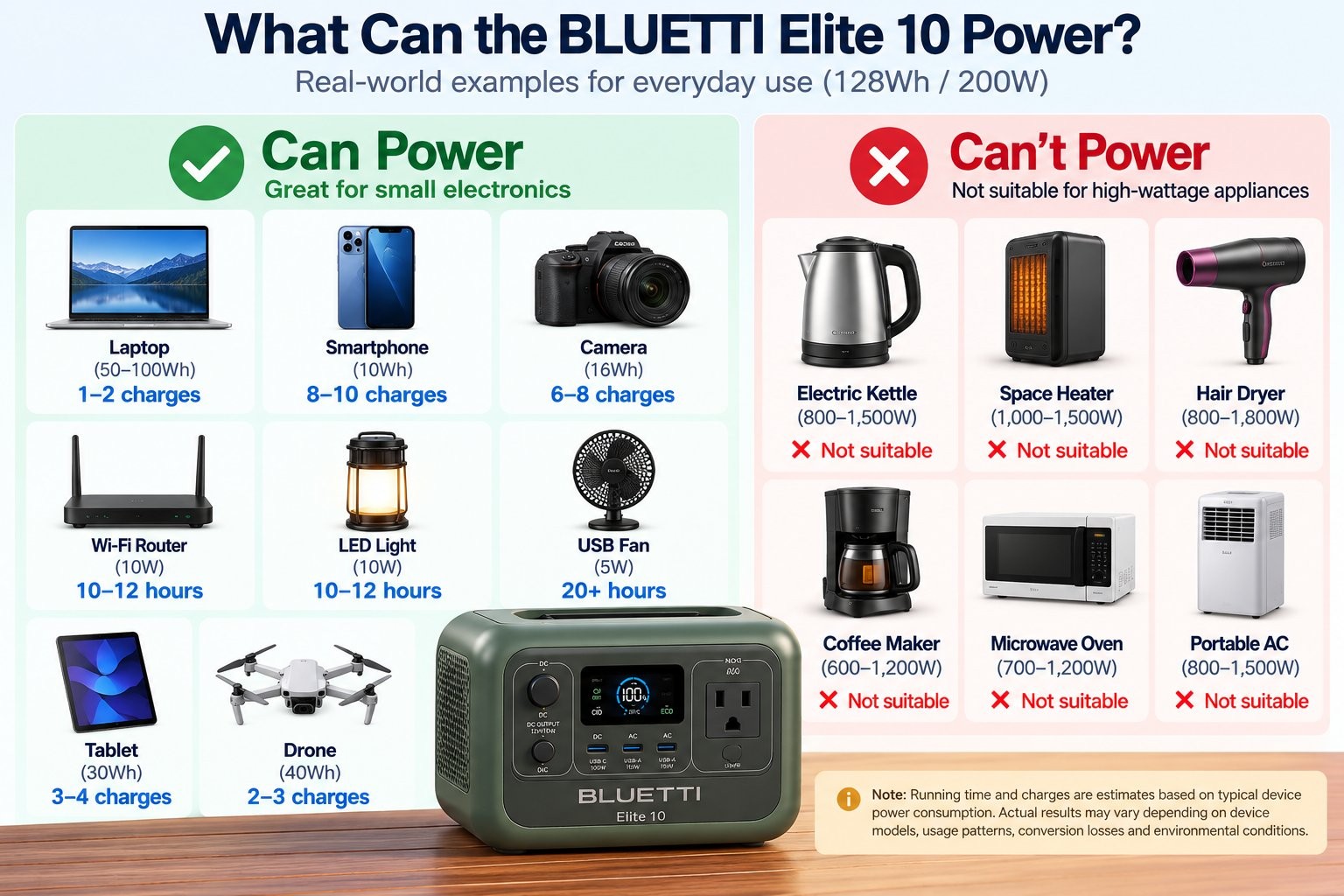 Decision plate in two panels: on the left, eight small electronics the BLUETTI Elite 10 can power with estimated charge and runtime counts, from laptops and phones to a USB fan; on the right, six high-wattage appliances including a kettle, heater, hair dryer and microwave, each marked not suitable. WattPick Lab editorial illustration.