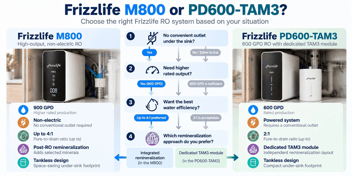 WattPick Lab editorial illustration of the choice between the Frizzlife M800-new and the PD600-TAM3: four questions about outlet access, rated output, water efficiency and remineralization style, each branching to the system that fits.