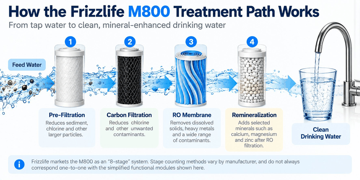 WattPick Lab editorial illustration of the M800-new treatment path as four functional modules: pre-filtration, carbon filtration, the reverse osmosis membrane and remineralization, followed by the faucet, with a note that the manufacturer's stage count does not map one-to-one onto the modules shown.