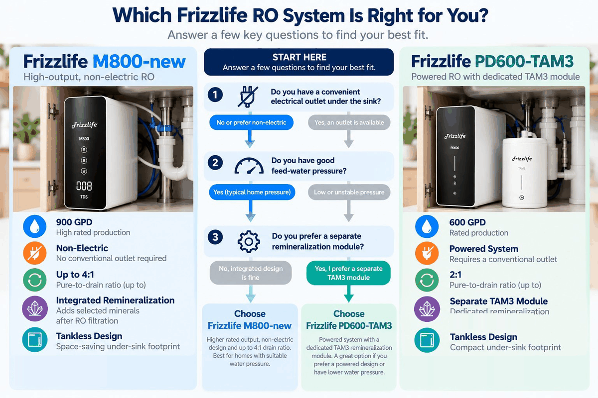 WattPick Lab editorial illustration of the choice between the Frizzlife M800-new and the PD600-TAM3 as a three-question decision map: outlet access, feed-water pressure, and whether you prefer a separate remineralization module, each path ending at the system that fits.