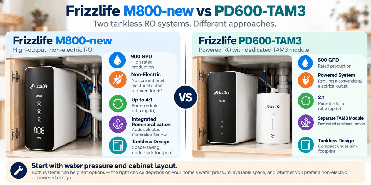 WattPick Lab editorial illustration comparing the Frizzlife M800-new and the PD600-TAM3 at a glance: 900 GPD against 600 GPD, non-electric against powered operation, an up-to-4:1 against a 2:1 pure-to-drain ratio, and integrated against separate remineralization.