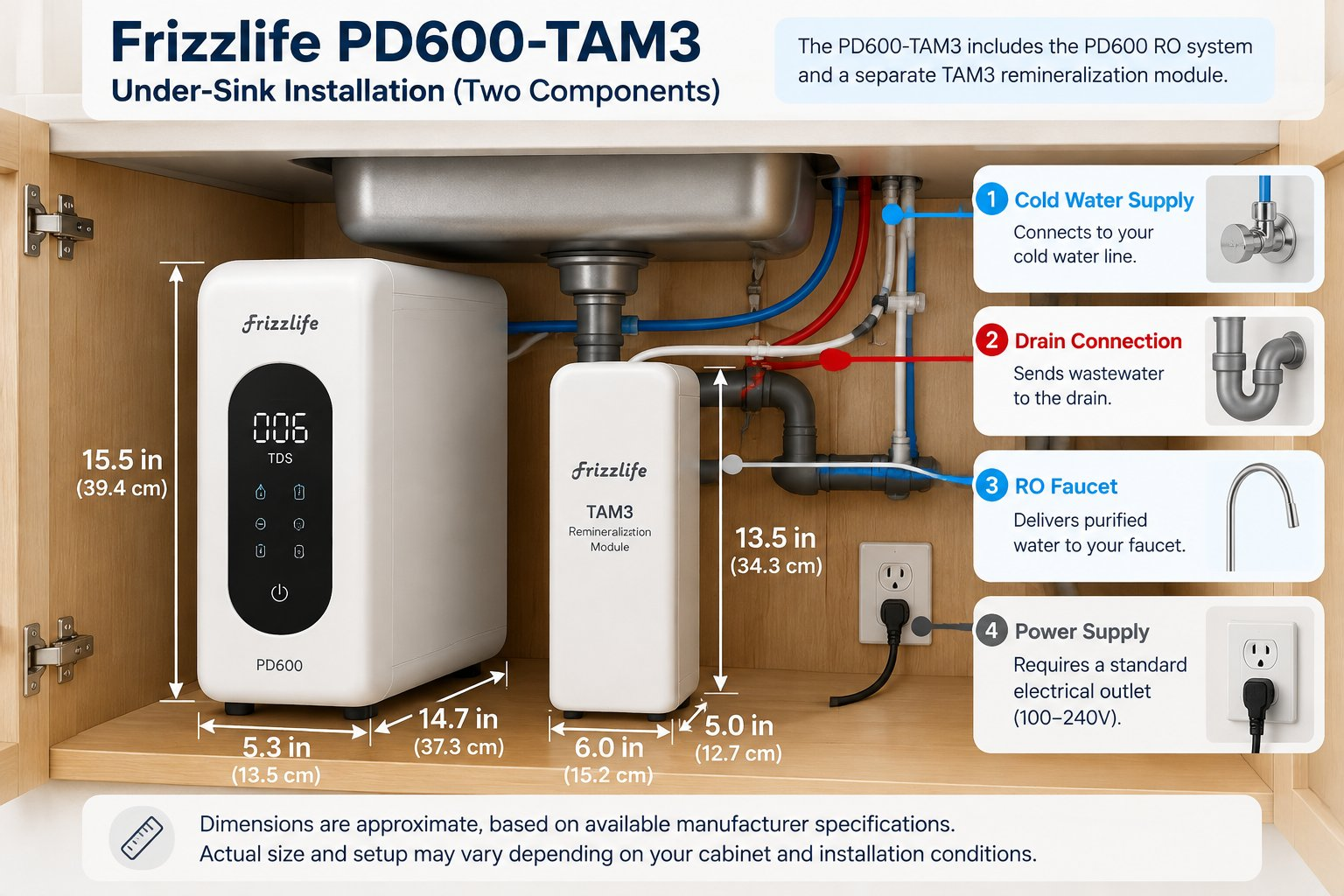 WattPick Lab editorial illustration of a PD600-TAM3 under-sink installation showing both housings, the cold-water supply, the drain connection, the dedicated RO faucet and a power outlet, with approximate dimensions.