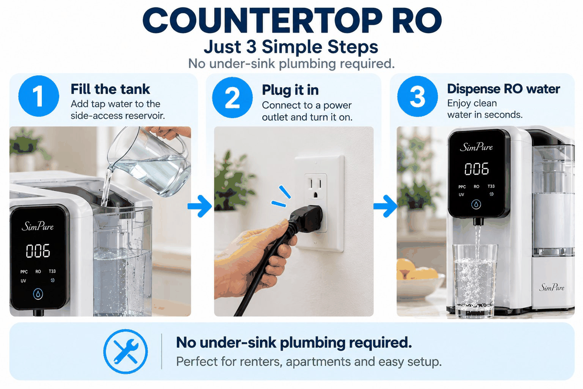 WattPick Lab editorial illustration of the three-step Y9T workflow: fill the side-access tank, plug the unit in and dispense RO water, with no under-sink plumbing required.