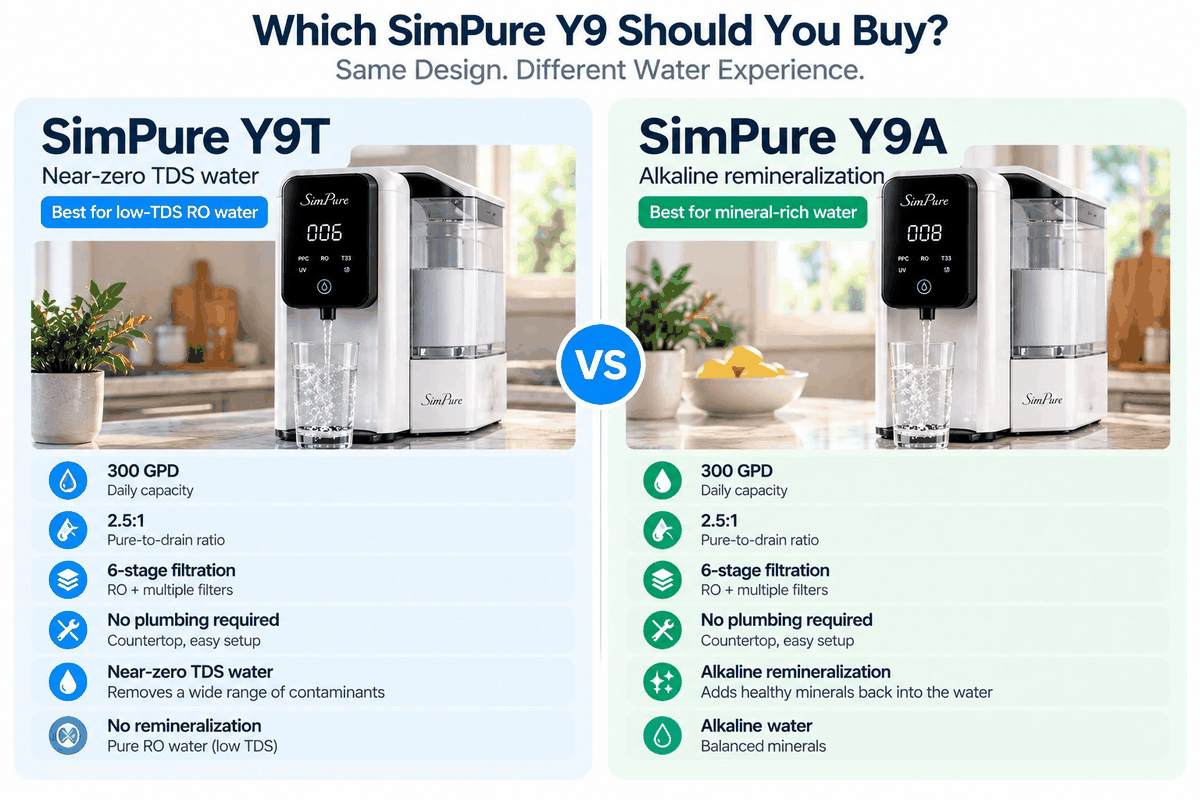 WattPick Lab editorial illustration comparing the SimPure Y9T and Y9A: the Y9T for near-zero TDS RO water, the Y9A for alkaline remineralization; both 300 GPD countertop units with no plumbing required.